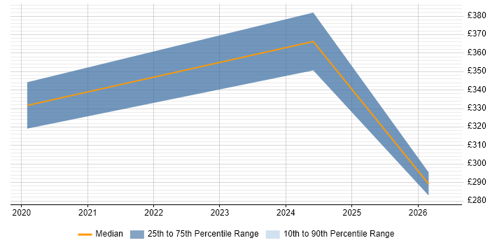 Contractor daily rate distribution trend for jobs in Stafford citing Manufacturing
