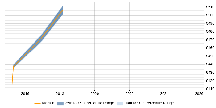 Contractor daily rate distribution trend for jobs in Stafford citing Mentoring