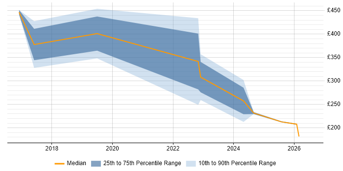 Contractor daily rate distribution trend for jobs in Stafford citing Microsoft 365