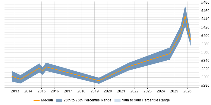 Contractor daily rate distribution trend for jobs in Stafford citing Migration