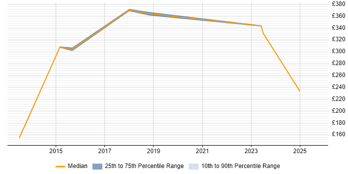 Contractor daily rate distribution trend for jobs in Stafford citing Microsoft Excel