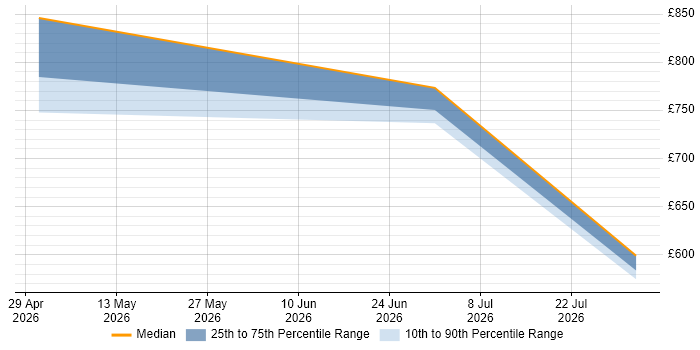 Contractor daily rate distribution trend for jobs in Stafford citing Oracle Fusion