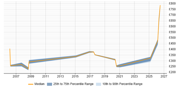 Contractor daily rate distribution trend for jobs in Stafford citing Oracle