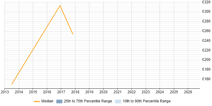 Contractor daily rate distribution trend for jobs in Stafford citing Performance Improvement