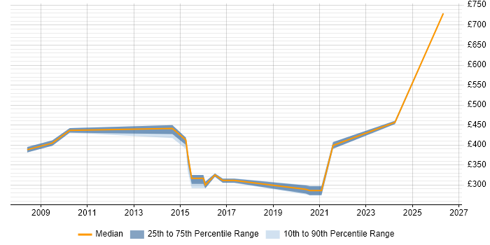 Contractor daily rate distribution trend for jobs in Stafford citing PRINCE2