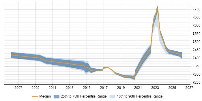 Contractor daily rate distribution trend for jobs in Stafford citing Public Sector
