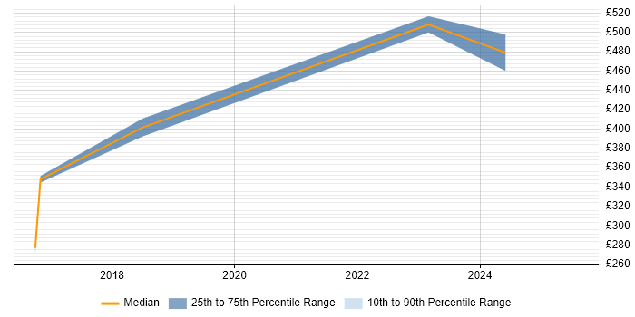 Contractor daily rate distribution trend for jobs in Stafford citing Python Contractor daily rate distribution trend for jobs in Stafford citing Python