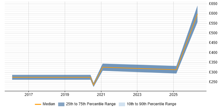 Contractor daily rate distribution trend for jobs in Stafford citing Risk Management