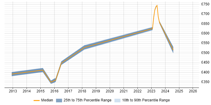 Contractor daily rate distribution trend for jobs in Stafford citing Roadmaps