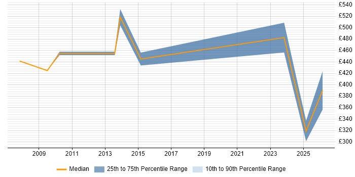 Contractor daily rate distribution trend for jobs in Stafford citing SAP