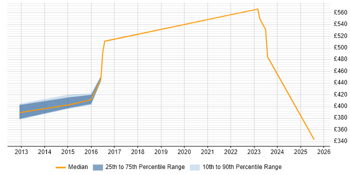 Contractor daily rate distribution trend for jobs in Stafford citing SC Cleared