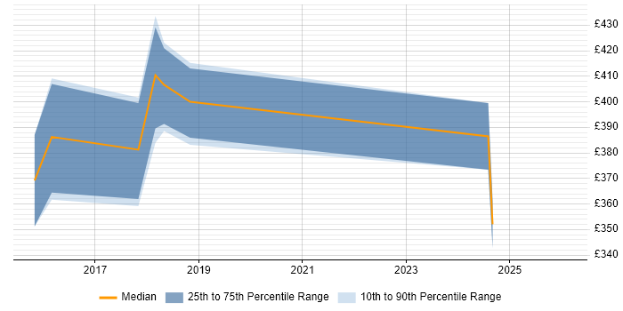 Contractor daily rate distribution trend for jobs in Stafford citing Scrum