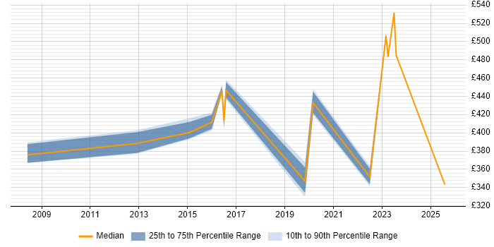 Contractor daily rate distribution trend for jobs in Stafford citing Security Cleared