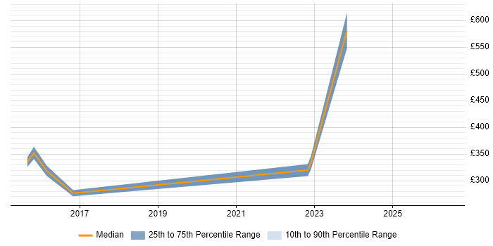 Contractor daily rate distribution trend for jobs in Stafford citing Self-Motivation