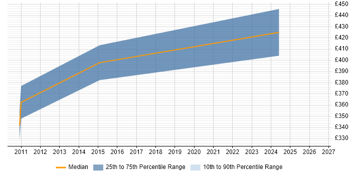 Contractor daily rate distribution trend for Software Developer job vacancies in Stafford
