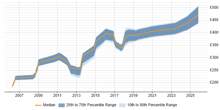 Contractor daily rate distribution trend for jobs in Stafford citing SQL