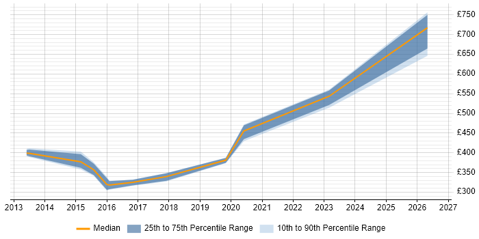 Contractor daily rate distribution trend for jobs in Stafford citing Stakeholder Management