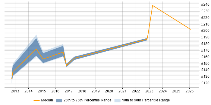 Contractor daily rate distribution trend for Support Engineer job vacancies in Stafford