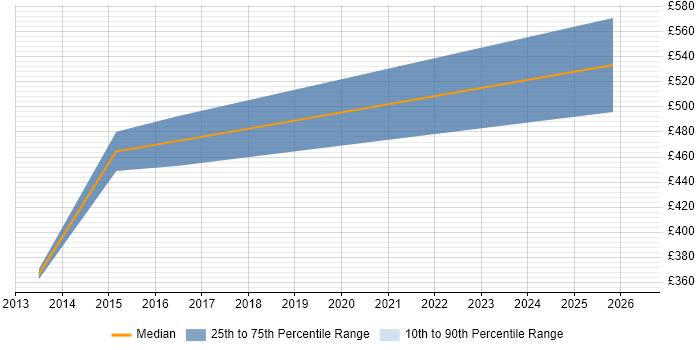 Contractor daily rate distribution trend for jobs in Stafford citing Technical Architecture