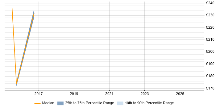 Contractor daily rate distribution trend for jobs in Stafford citing Telecoms