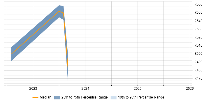 Contractor daily rate distribution trend for jobs in Stafford citing TypeScript