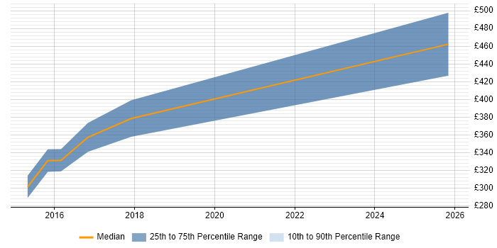 Contractor daily rate distribution trend for jobs in Stafford citing Unit Testing