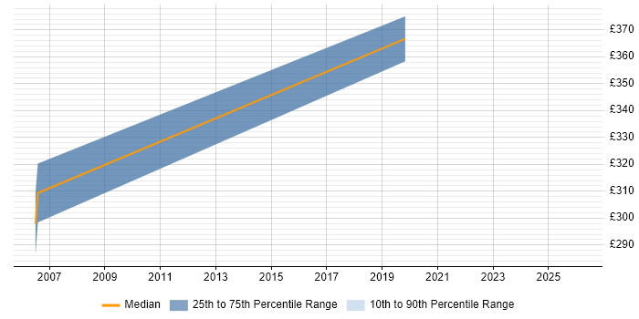 Contractor daily rate distribution trend for jobs in Stafford citing User Acceptance Testing