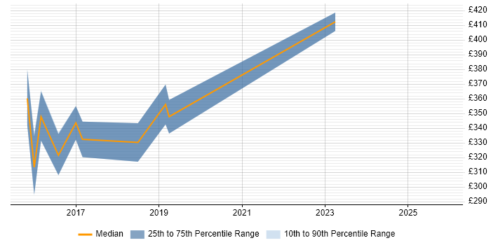 Contractor daily rate distribution trend for jobs in Stafford citing User Experience
