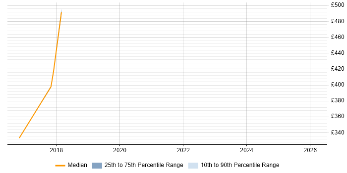 Contractor daily rate distribution trend for jobs in Stafford citing Waterfall