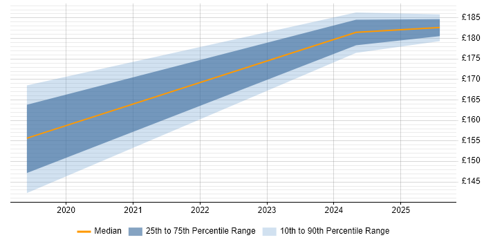 Contractor daily rate distribution trend for jobs in Stafford citing Windows 10