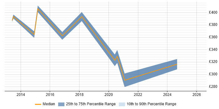 Contractor daily rate distribution trend for jobs in Stafford citing Workshop Facilitation