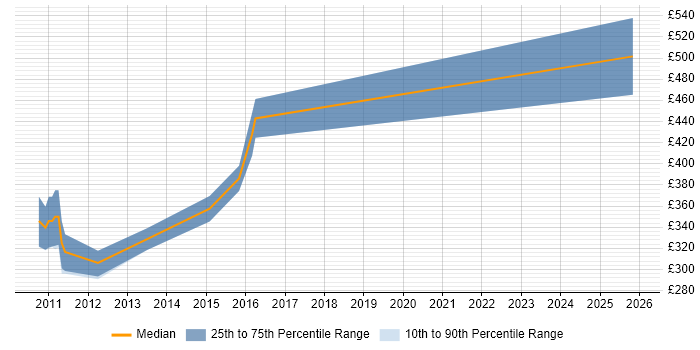 Contractor daily rate distribution trend for jobs in Stafford citing XML
