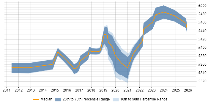 Contractor daily rate distribution trend for jobs in Staffordshire citing Stakeholder Engagement