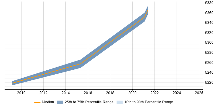 Contractor daily rate distribution trend for jobs in Staffordshire citing Statistical Analysis