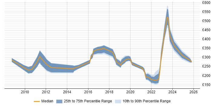 Contractor daily rate distribution trend for jobs in Stoke-on-Trent citing Active Directory