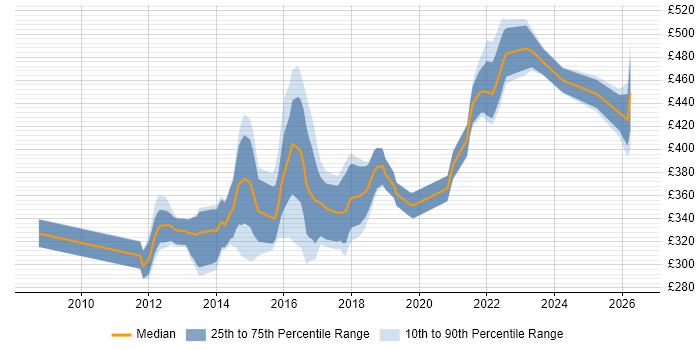 Contractor daily rate distribution trend for jobs in Stoke-on-Trent citing Agile