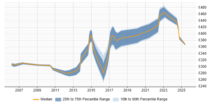 Contractor daily rate distribution trend for jobs in Stoke-on-Trent citing Analytical Skills