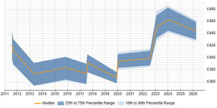 Contractor daily rate distribution trend for jobs in Stoke-on-Trent citing Analytics