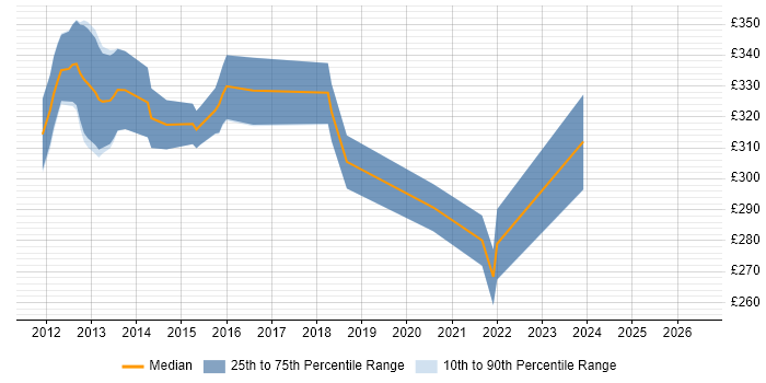 Contractor daily rate distribution trend for jobs in Stoke-on-Trent citing Android