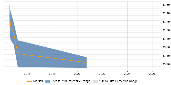 Contractor daily rate distribution trend for jobs in Stoke-on-Trent citing Apache