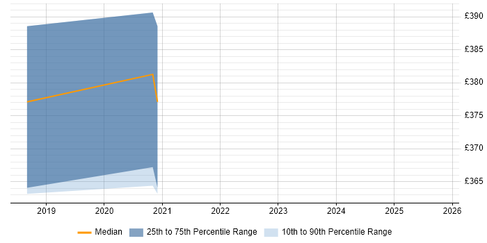 Contractor daily rate distribution trend for jobs in Stoke-on-Trent citing API Design