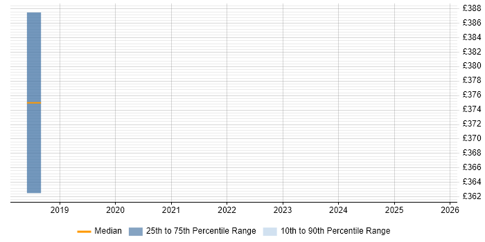 Contractor daily rate distribution trend for jobs in Stoke-on-Trent citing API Management