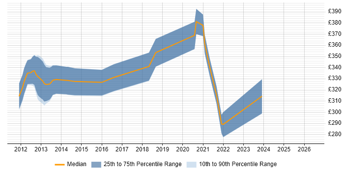 Contractor daily rate distribution trend for jobs in Stoke-on-Trent citing Apple iOS