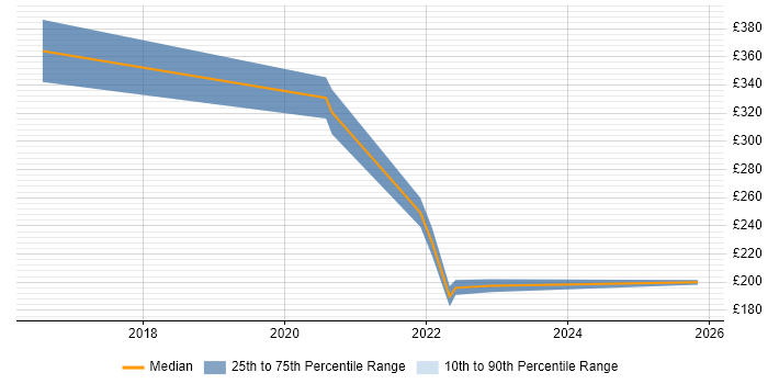 Contractor daily rate distribution trend for jobs in Stoke-on-Trent citing Apple