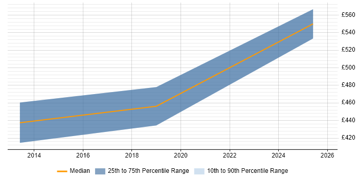 Contractor daily rate distribution trend for jobs in Stoke-on-Trent citing Application Security