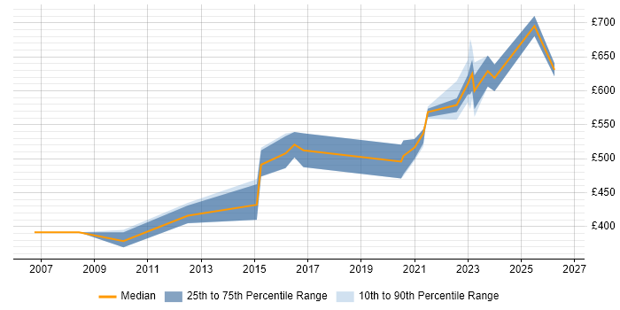 Contractor daily rate distribution trend for Architect job vacancies in Stoke-on-Trent