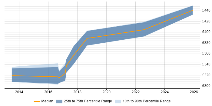 Contractor daily rate distribution trend for jobs in Stoke-on-Trent citing ASP.NET Web API