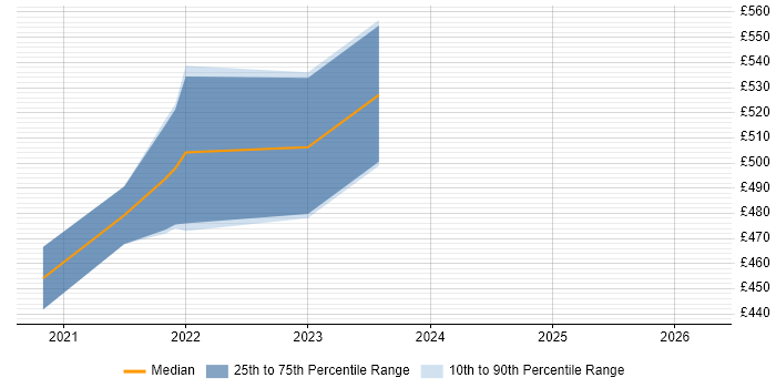 Contractor daily rate distribution trend for jobs in Stoke-on-Trent citing Azure DevOps