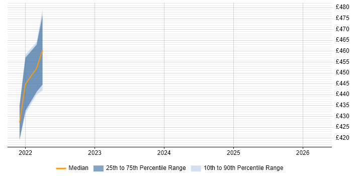 Contractor daily rate distribution trend for jobs in Stoke-on-Trent citing Azure Synapse Analytics