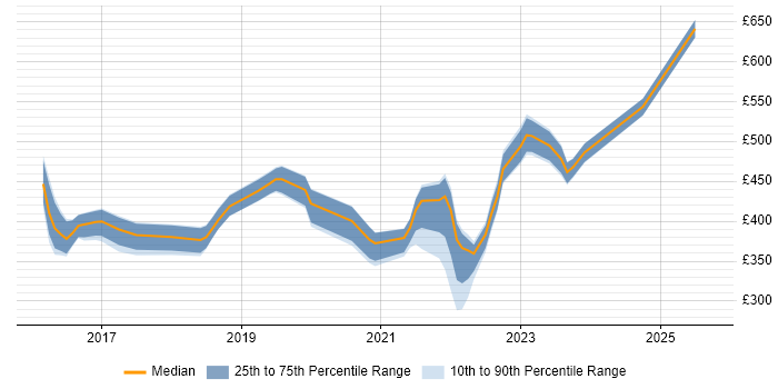 Contractor daily rate distribution trend for jobs in Stoke-on-Trent citing Azure